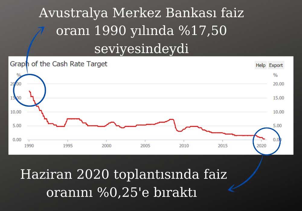 Avustralya Merkez Bankası Faiz Oranları Avustralya Merkez Bankası Faiz Oranları