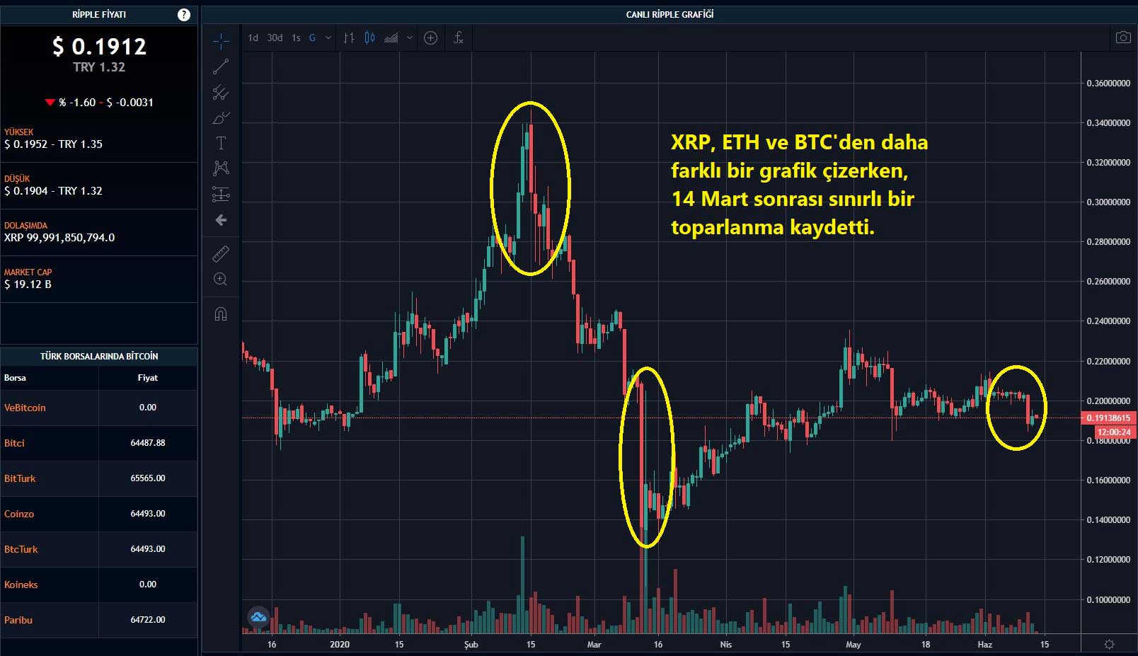 Ripple Hem Kısa Hem Orta Vadede Avantajlı Ripple Hem Kısa Hem Orta Vadede Avantajlı