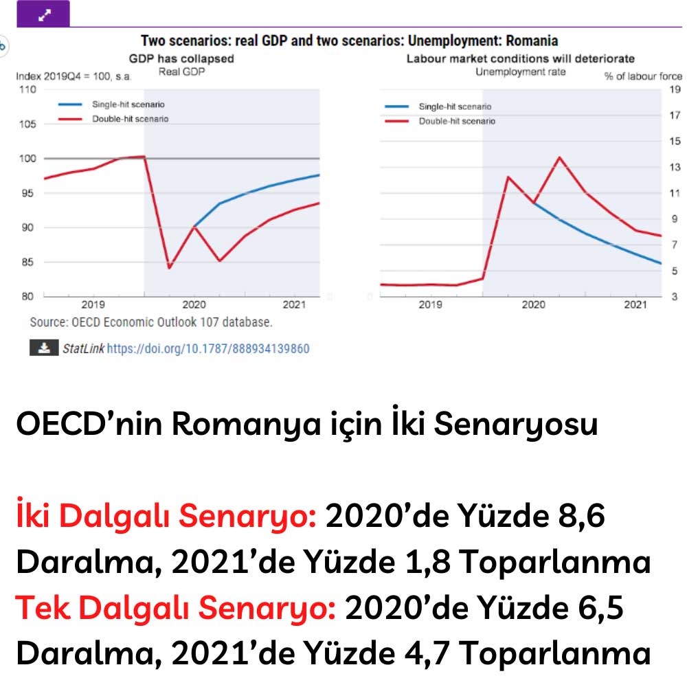 Romanya OECD Tahmini 2020-2021 Tahminleri 