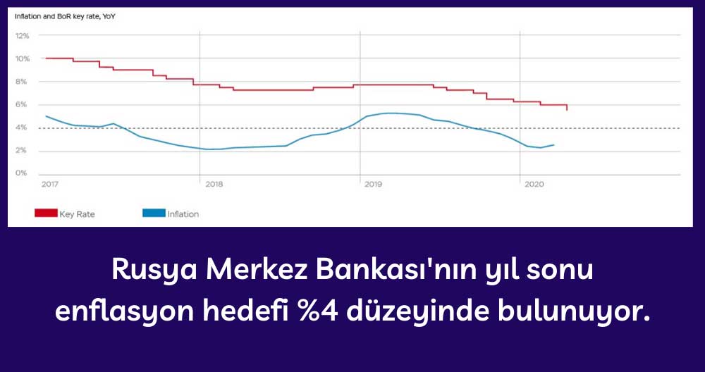 Rusya Merkez Bankası Enflasyon Hedefi Rusya Merkez Bankası Enflasyon Hedefi