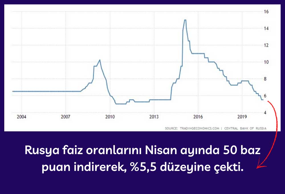 Rusya Faiz Oranları Nisan'da %5,5'e Çekildi Rusya Faiz Oranları Nisan'da %5,5'e Çekildi