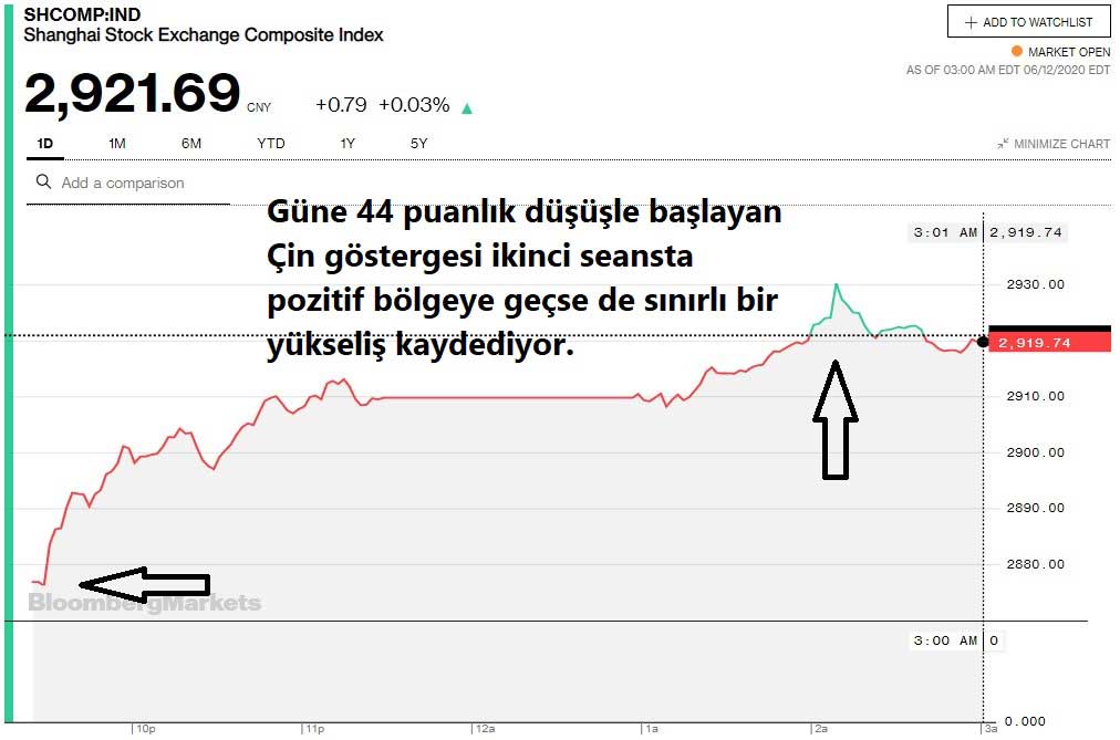 Şanghay Kompoziti Önce Düşüş Sonra Yükseliş Şanghay Kompoziti Önce Düşüş Sonra Yükseliş
