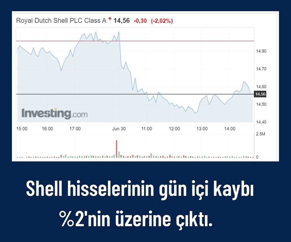 Shell Hisse Performansı