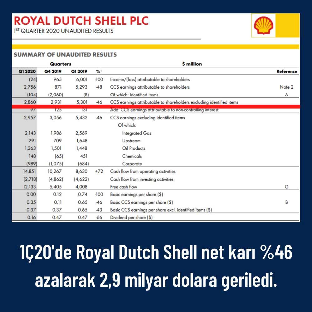 Shell Net Karı Azaldı