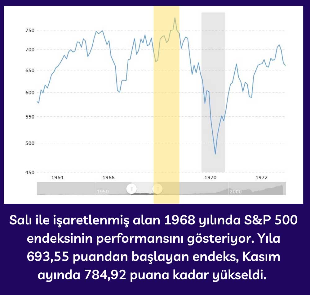1968 Yılı S&P 500 Endeksi Performansı