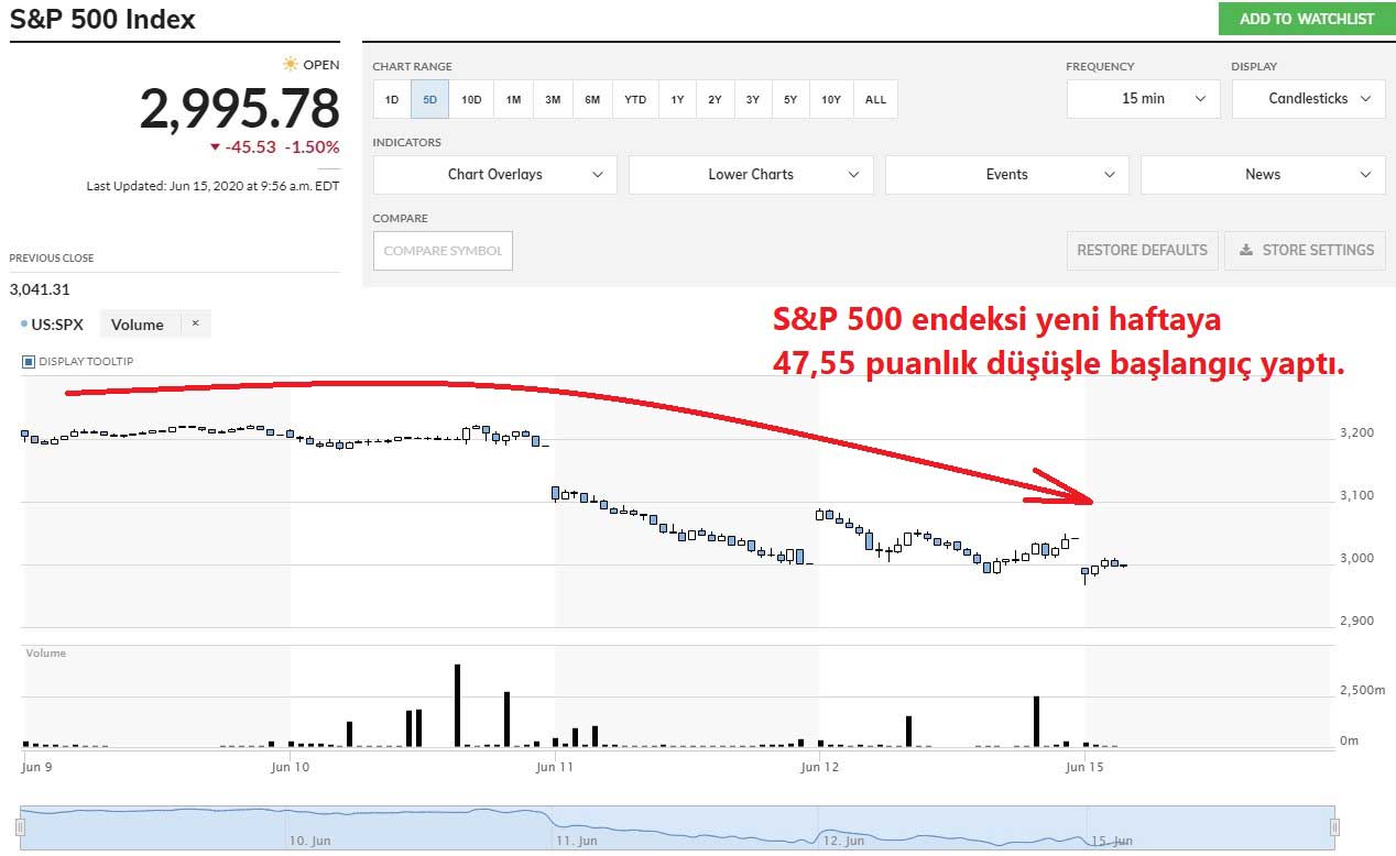 S&P 500 15 Haziran Düşüş Eğilimi