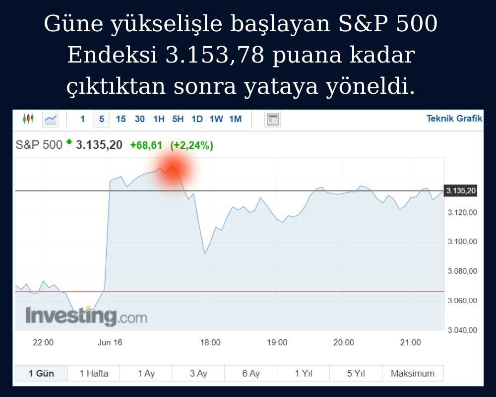 S&P 500 Endeksi %2'den Fazla Yükseldi