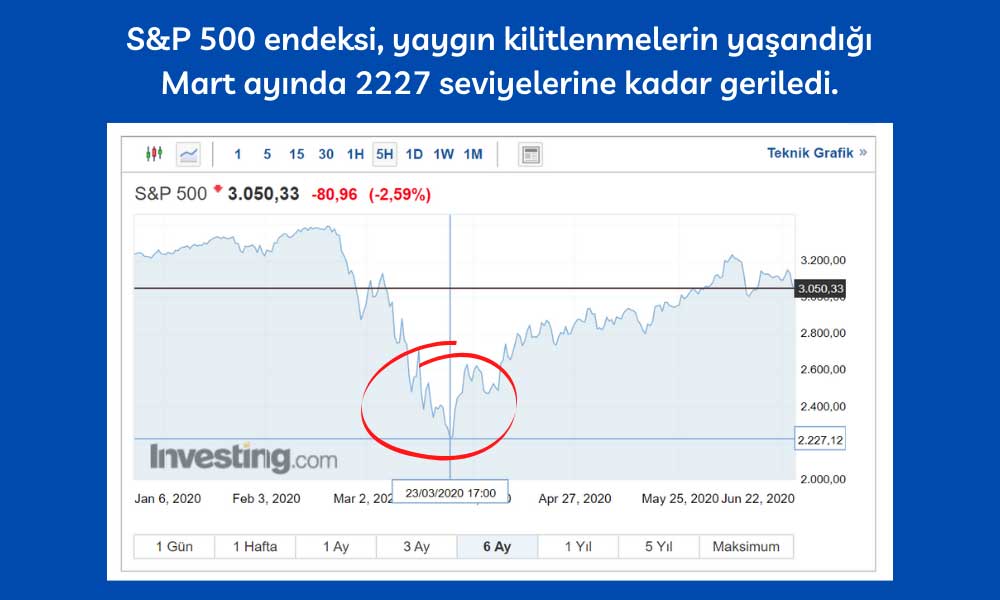 Mart Ayı S&P Düşüşü Mart Ayı S&P Düşüşü
