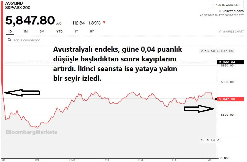 S&P / ASX 200 Endeksi %1,89 Düşüş S&P / ASX 200 Endeksi %1,89 Düşüş