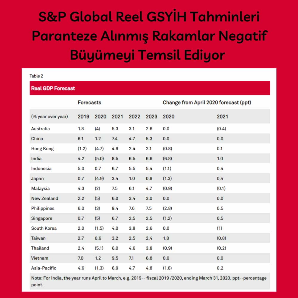 S&P Global Reel GSYİH Tahmin