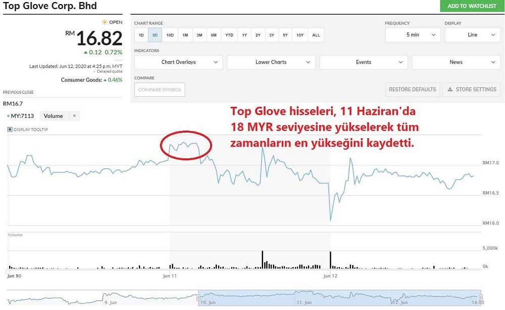 Top Glove Hisse Günlük Yükseliş Top Glove Hisse Günlük Yükseliş