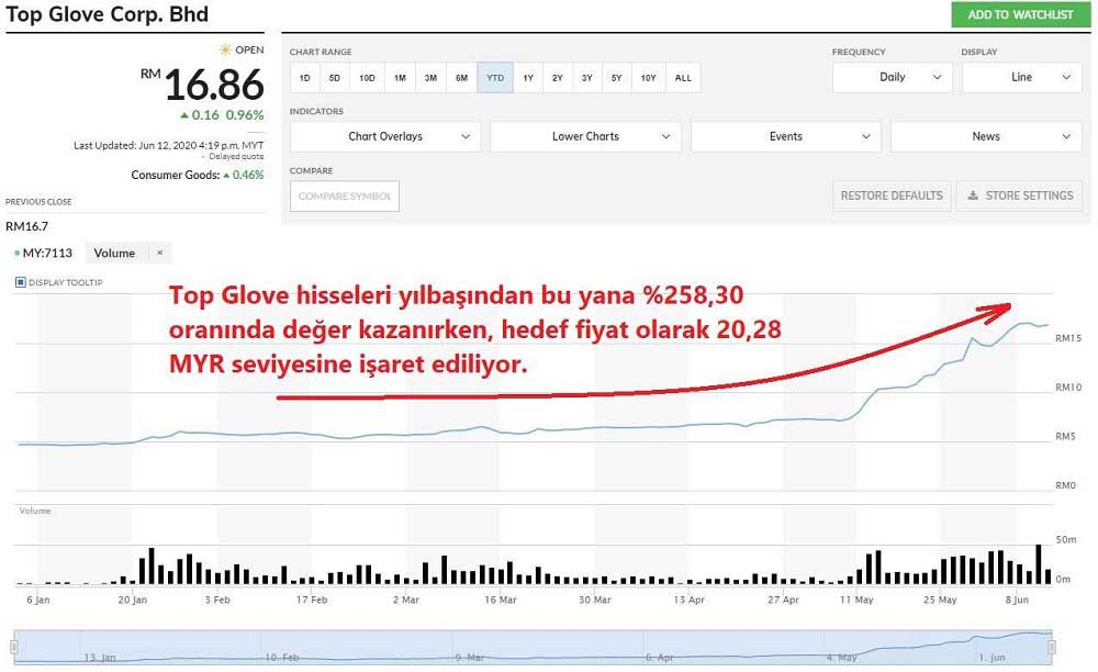Top Glove Hisse Rekor Yükseliş Top Glove Hisse Rekor Yükseliş