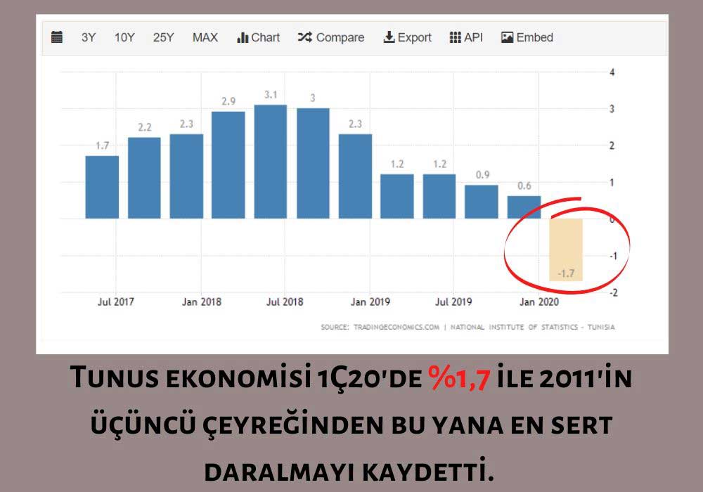 Tunus Ekonomisi %1,7 Daraldı Tunus Ekonomisi %1,7 Daraldı
