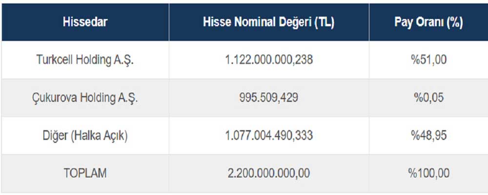 Turkcell Ortaklık Yapısı Turkcell Ortaklık Yapısı