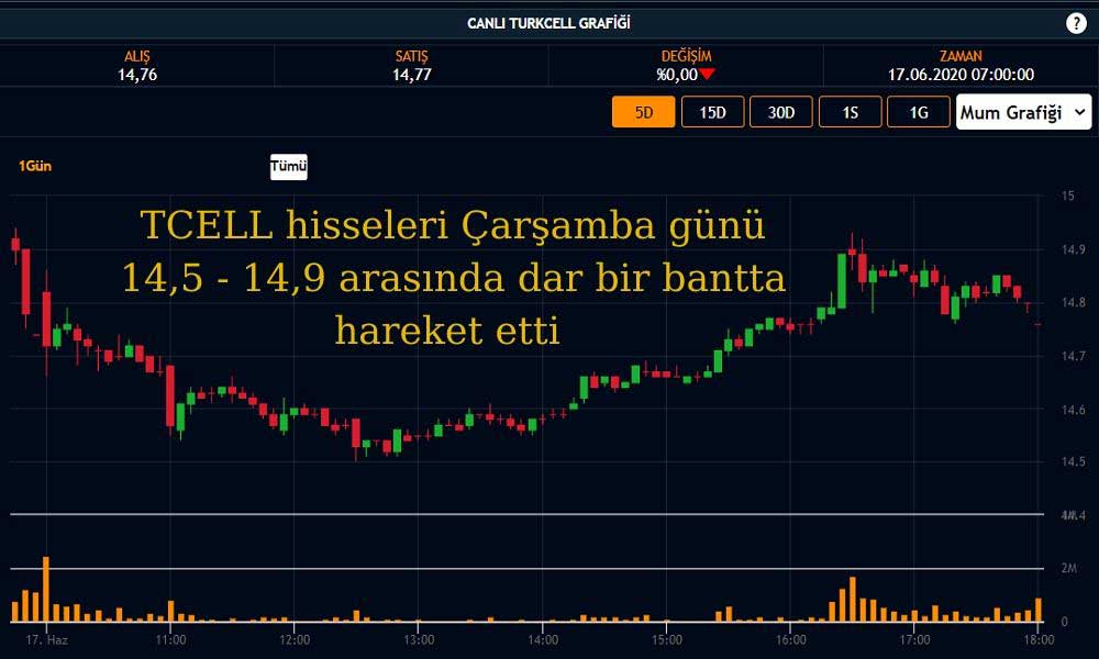 TCELL Hisse Performansı TCELL Hisse Performansı