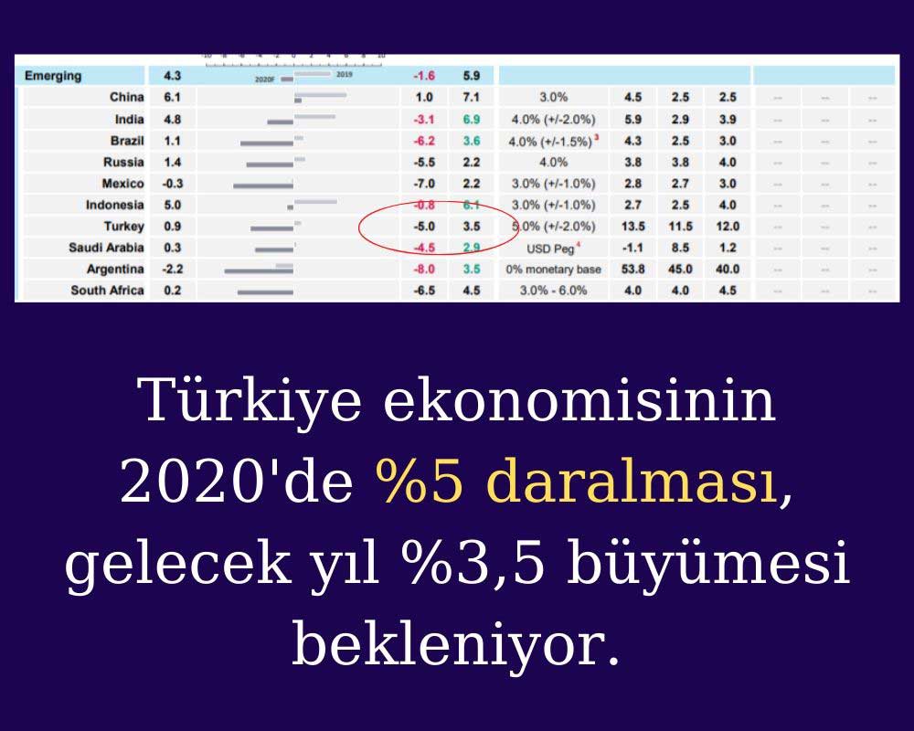 Türkiye Ekonomisi için Beklenti