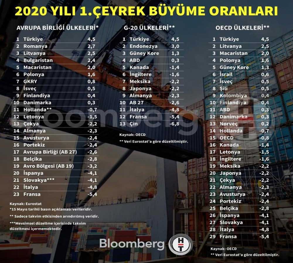 Türkiye ve Diğer Ülkeler Büyüme Oranları Türkiye ve Diğer Ülkeler Büyüme Oranları