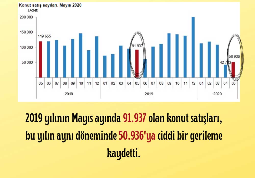 Türkiye Mayıs Konut Satış