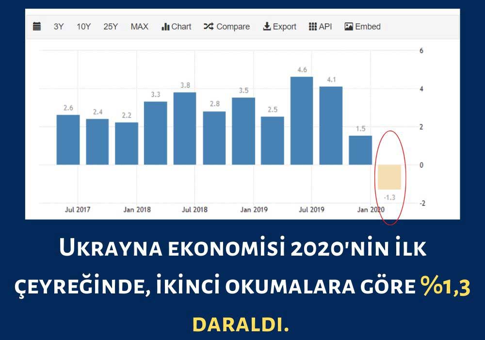Ukrayna GSYİH