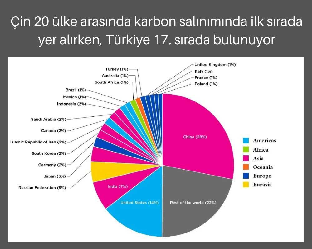Ülkelerin Karbon Salınım Oranları Ülkelerin Karbon Salınım Oranları