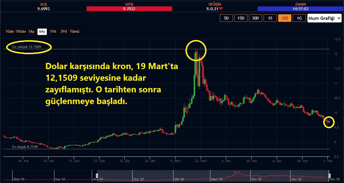 USD/NOK Altı Aylık Performans USD/NOK Altı Aylık Performans