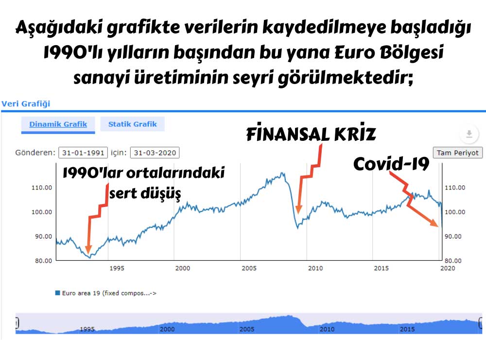 Yıllar İçinde Sanayi Üretimi Euro Bölgesi Yıllar İçinde Sanayi Üretimi Euro Bölgesi