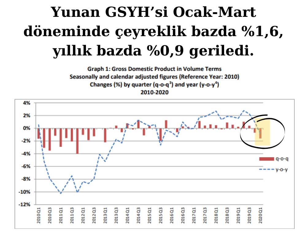 Yunan Ekonomisi İlk Çeyrek Daraldı Yunan Ekonomisi İlk Çeyrek Daraldı