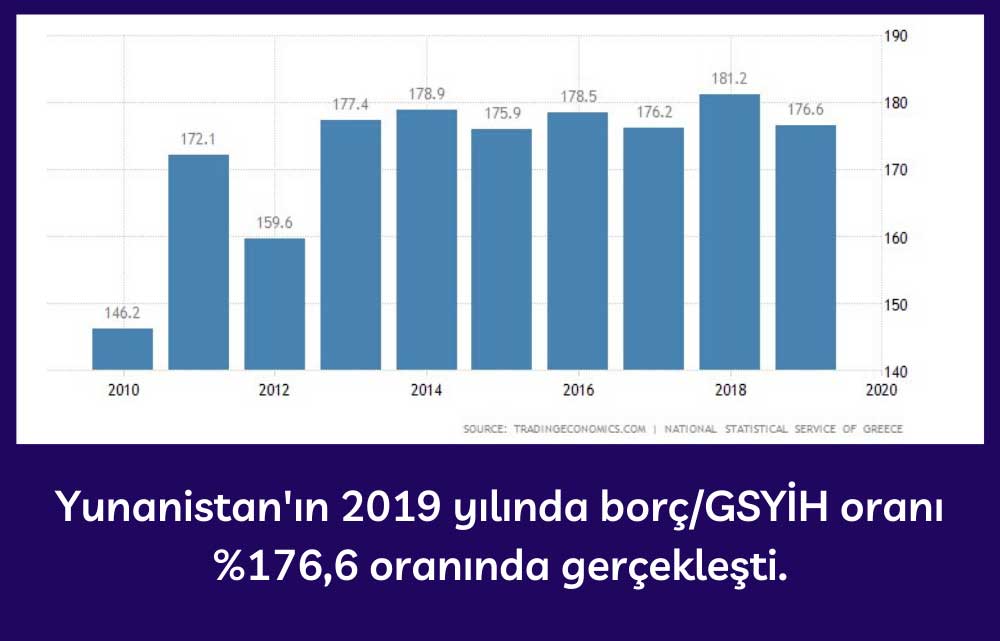 Yunanistan 2019 Borç/GSYİH Oranı Yunanistan 2019 Borç/GSYİH Oranı