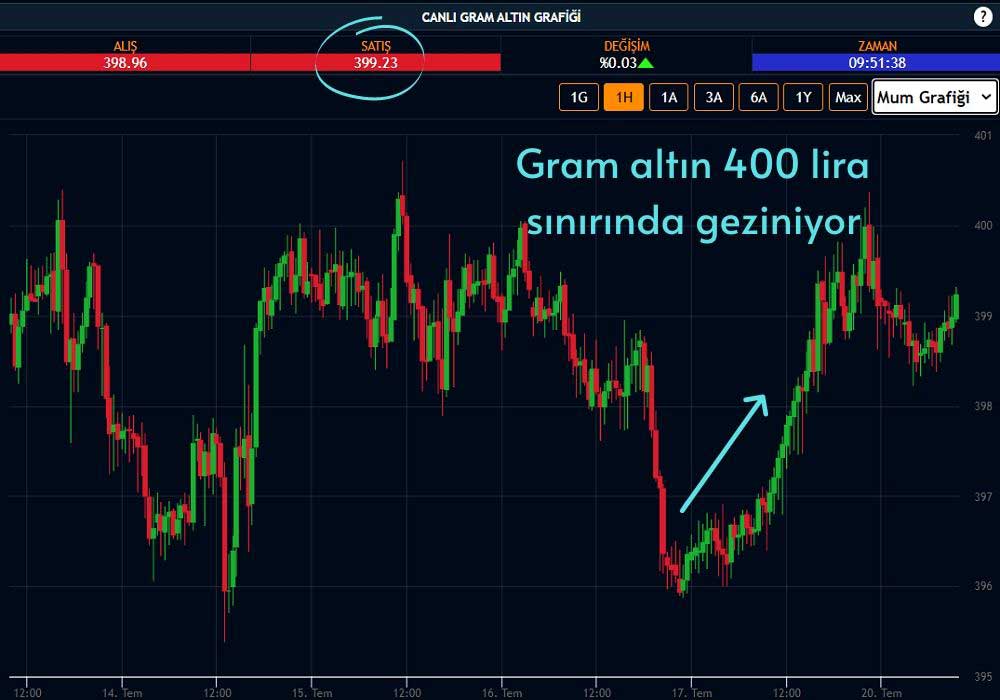Gram Altın 399 Lira Gram Altın 399 Lira
