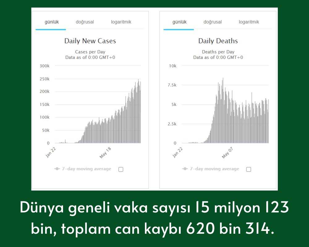 Dünya Geneli Coronavirüs Tablosu
