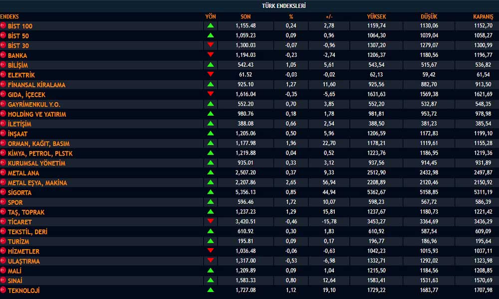 Borsa Endeksleri Borsa Endeksleri