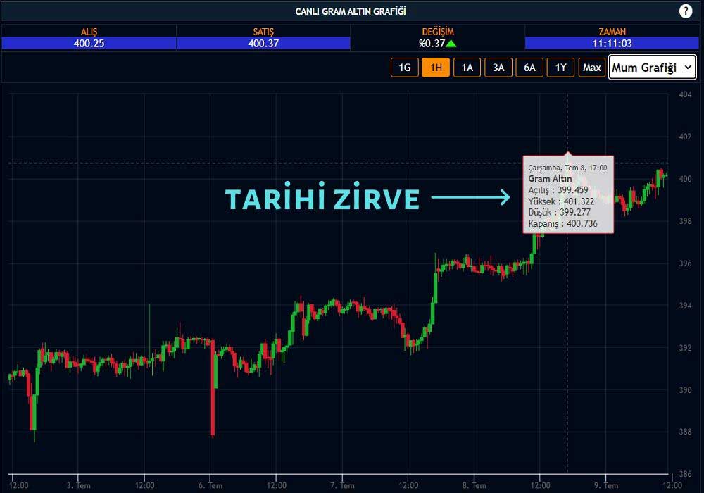 Gram Altın 400 Lira Gram Altın 400 Lira