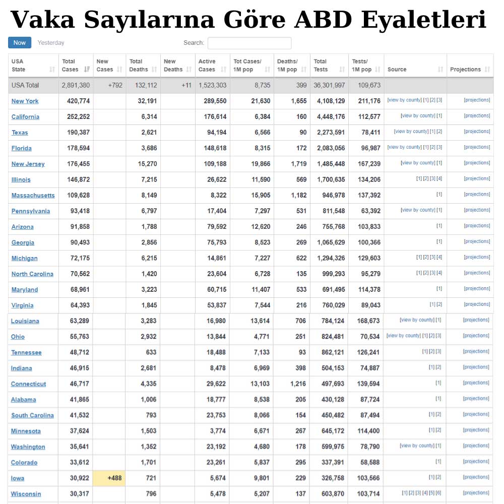 Vaka Sayılarına Göre ABD Eyaletleri Vaka Sayılarına Göre ABD Eyaletleri