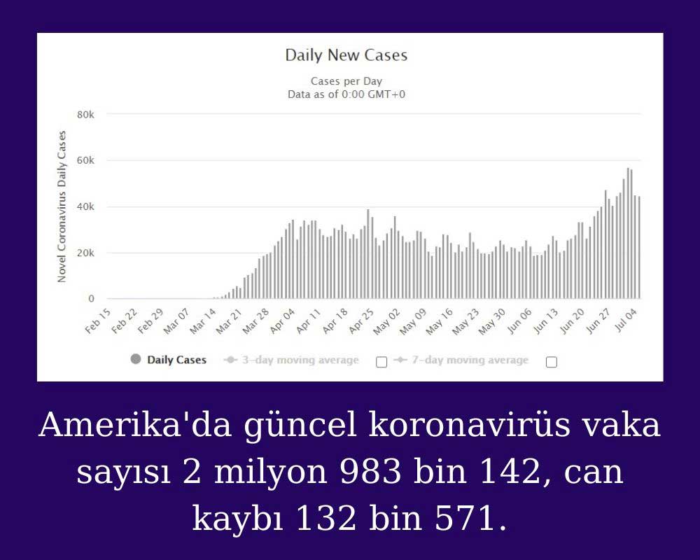 ABD Güncel Koronavirüs Tablosu