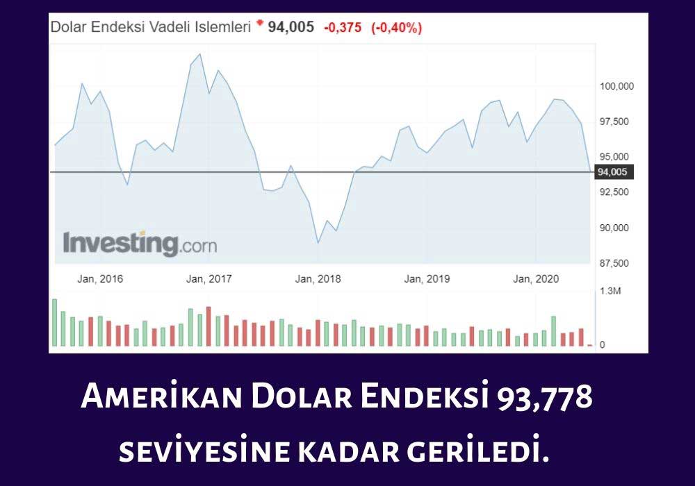 ABD Dolar Endeksi ABD Dolar Endeksi