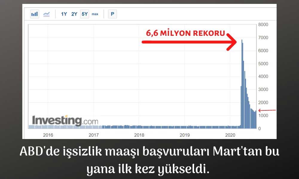 Başvular Mart'tan Bu Yana İlk Kez Yükseldi Başvular Mart'tan Bu Yana İlk Kez Yükseldi