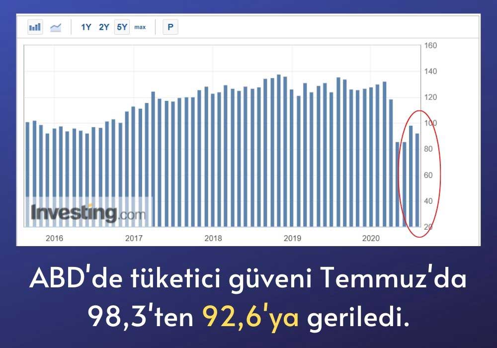 ABD Tüketici Güven Endeksi ABD Tüketici Güven Endeksi