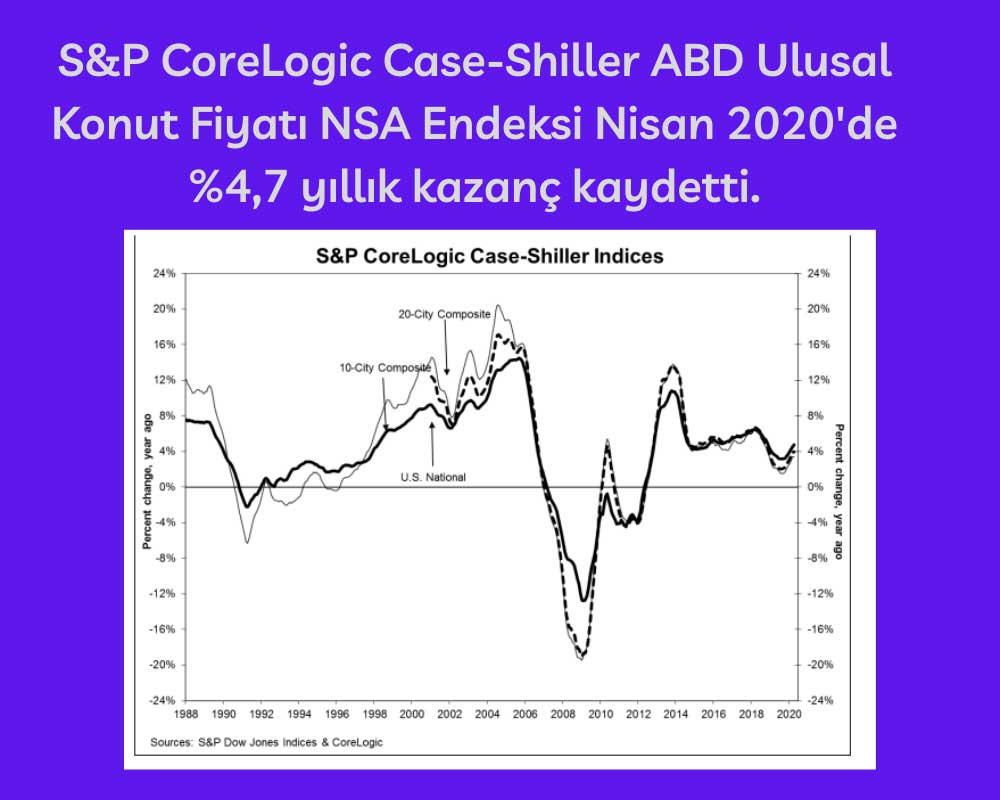 ABD Ulusal Konut Fiyat Endeksi Nisan Artış ABD Ulusal Konut Fiyat Endeksi Nisan Artış