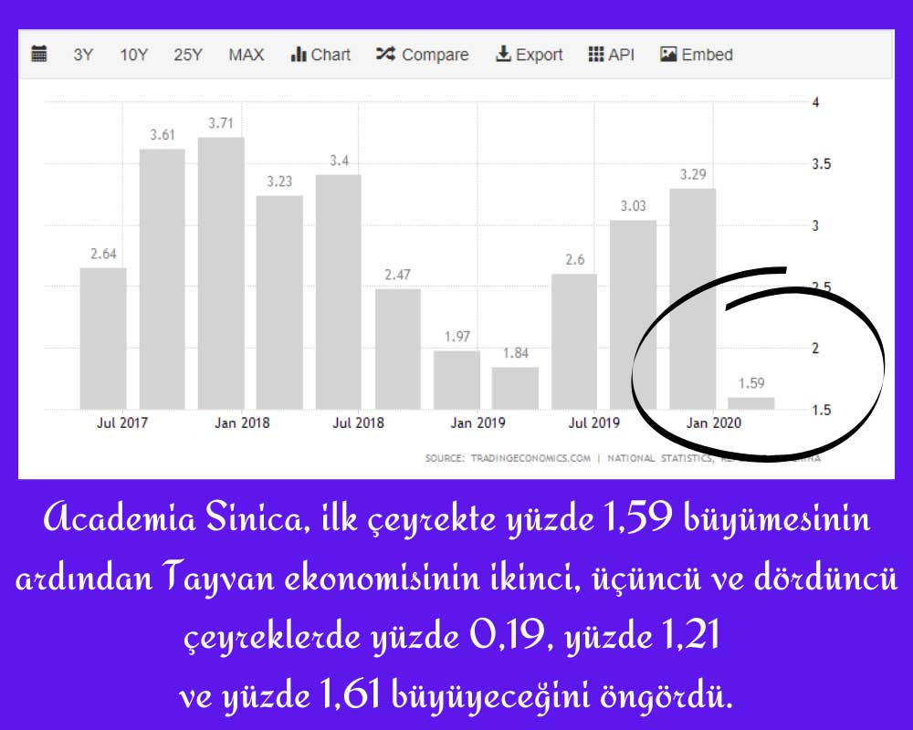 Academia Sinica Tayvan Büyüme Tahmin Academia Sinica Tayvan Büyüme Tahmin