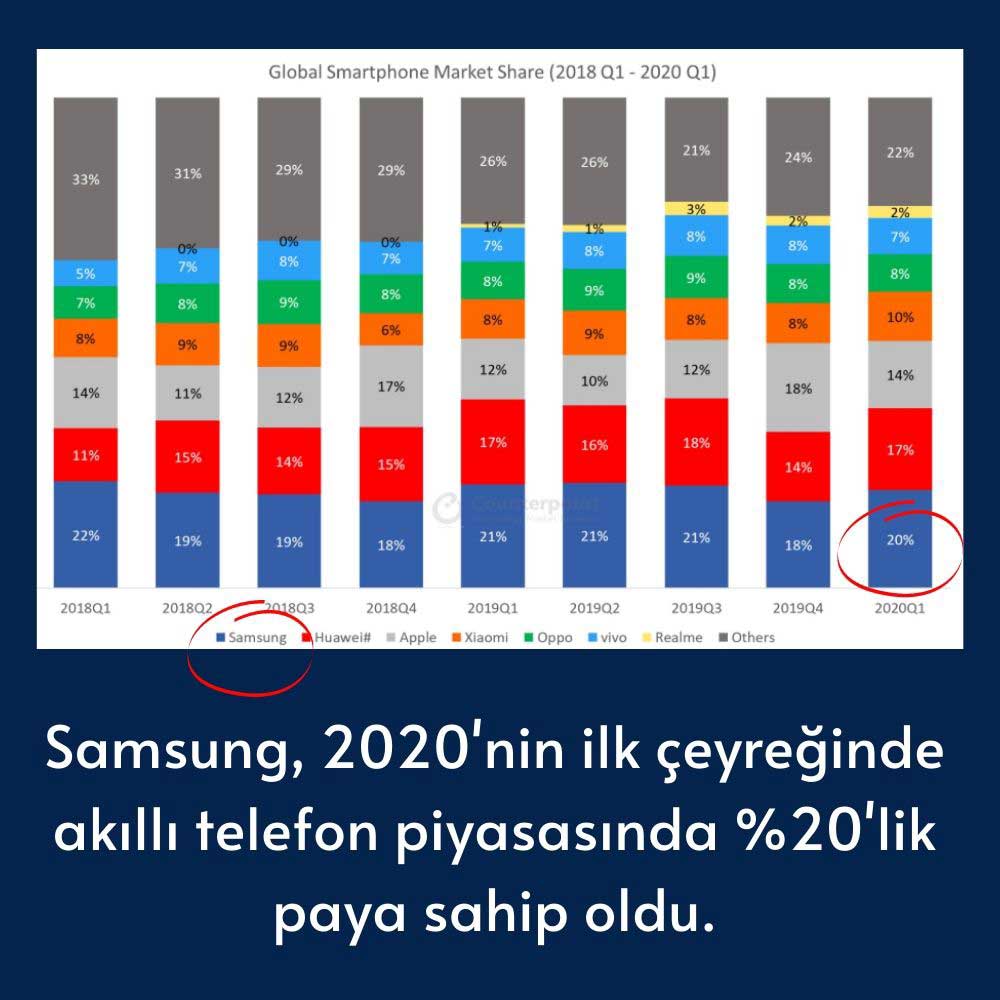 Akıllı Telefonların Piyasadaki Payları Akıllı Telefonların Piyasadaki Payları