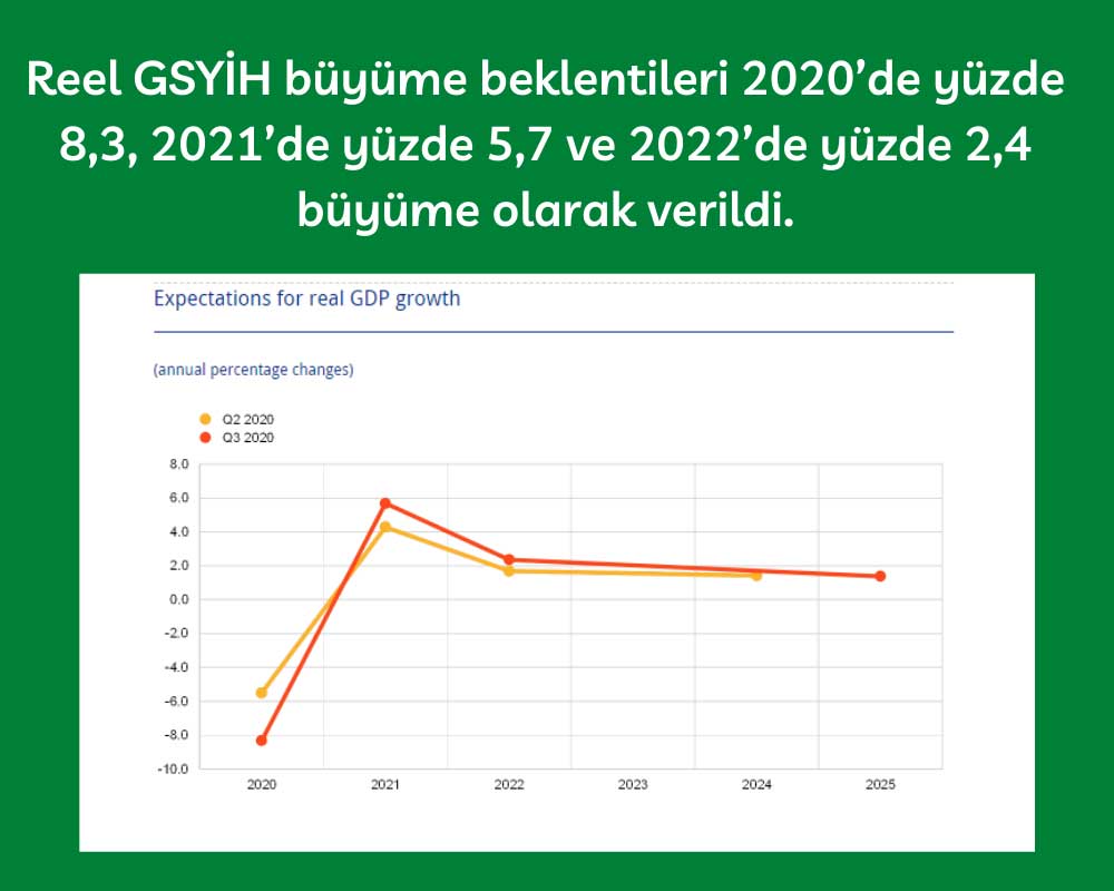 AMB Anket Reel GSYİH AMB Anket Reel GSYİH