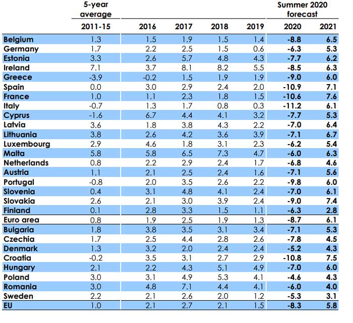 Avrupa Komisyonu Romanya 2020 %6 Daralma Tahmin Avrupa Komisyonu Romanya 2020 %6 Daralma Tahmin