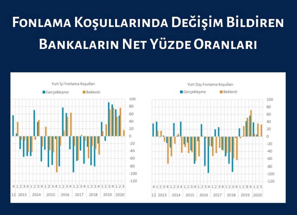 Bankaların Fonlama Şartları Bankaların Fonlama Şartları