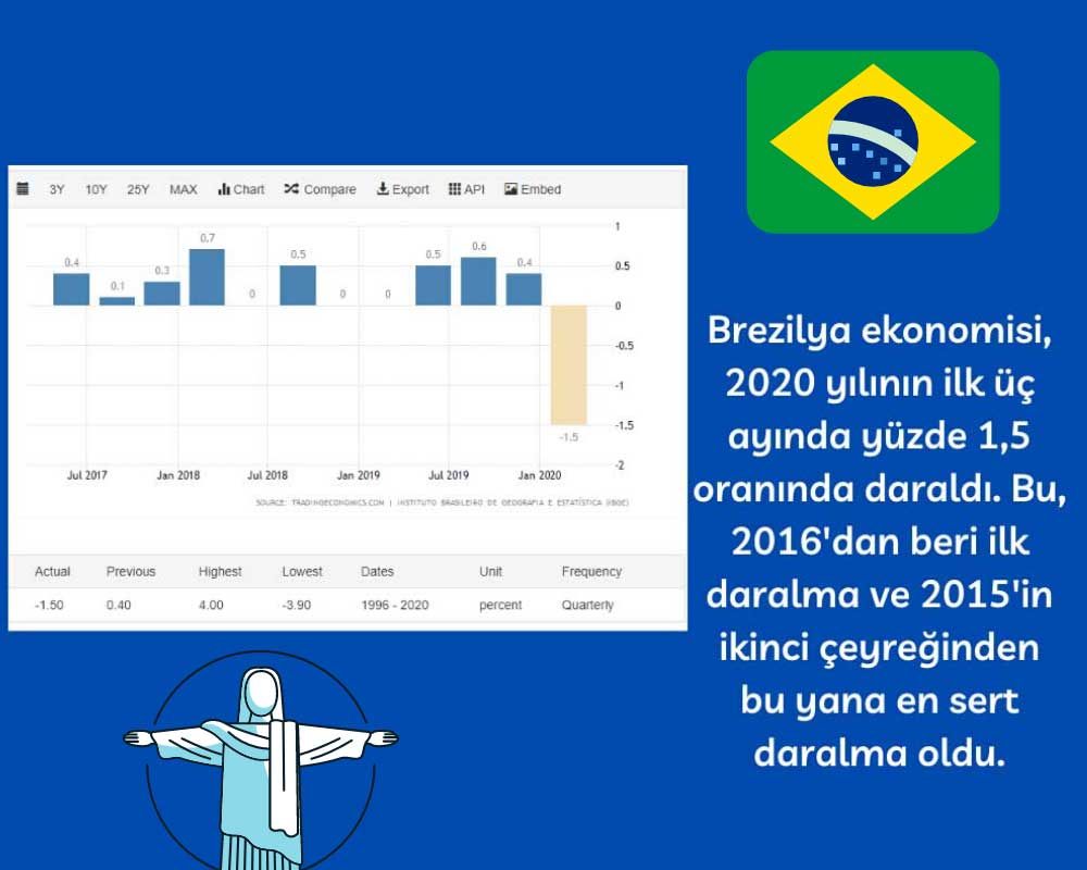 Brezilya Ekonomi İlk Çeyrek Düşüş 
