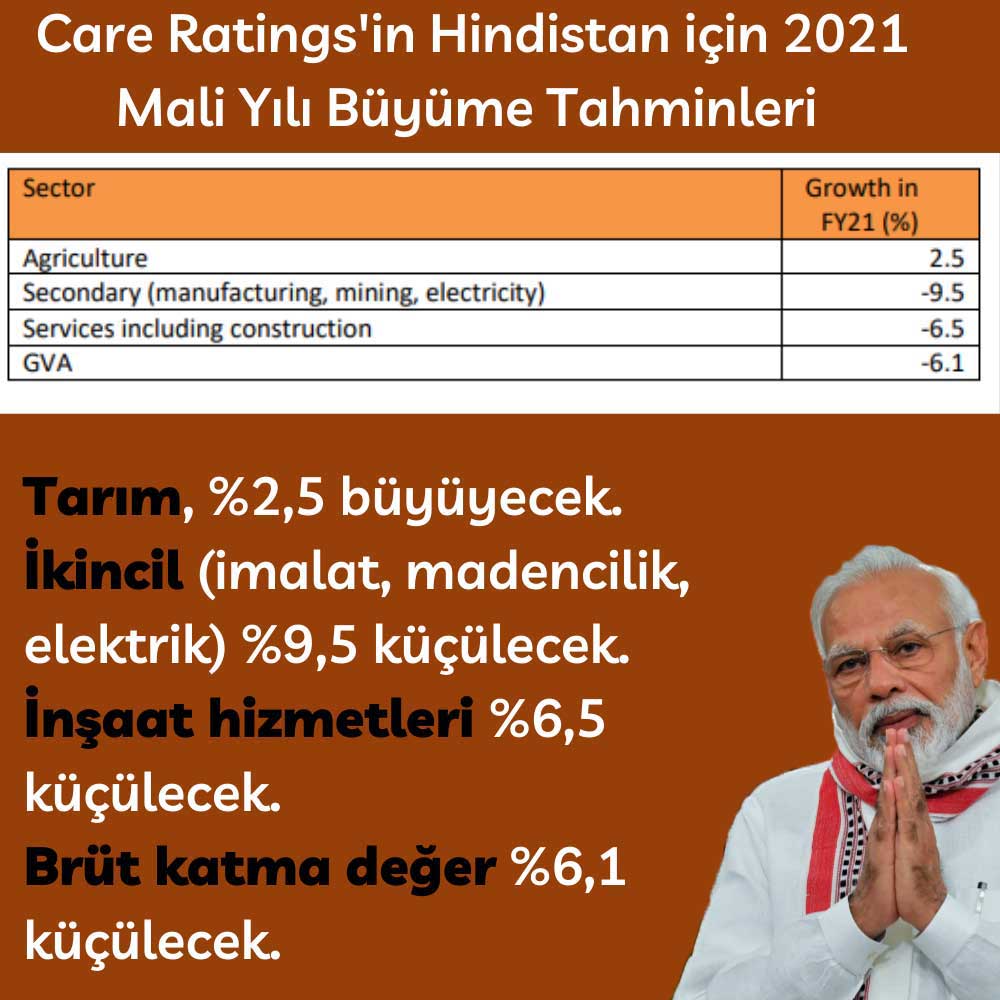 Care Ratings Hindistan Büyüme Tahmin 