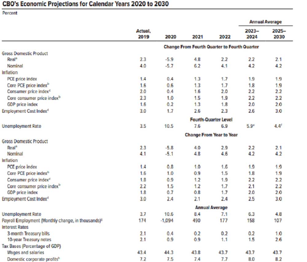 CBO ABD GSYİH Tahminleri 10 Yıllık