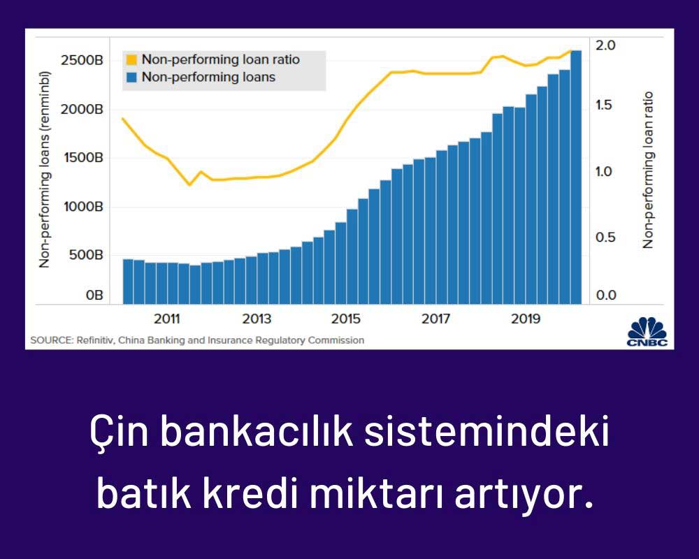 Çin Batık Kredilerindeki Artış Çin Batık Kredilerindeki Artış