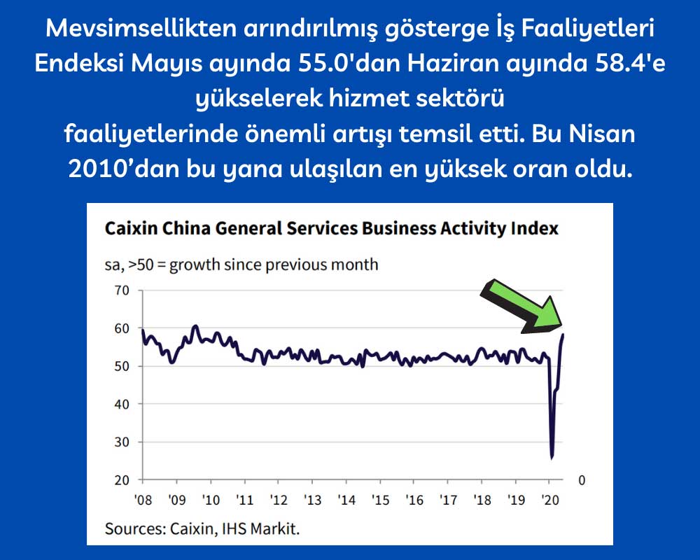 Çin Caixin PMI 10 Yıl Yüksek Çin Caixin PMI 10 Yıl Yüksek