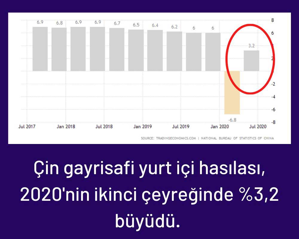 Çin GSYİH %3,2 Büyüdü Çin GSYİH %3,2 Büyüdü