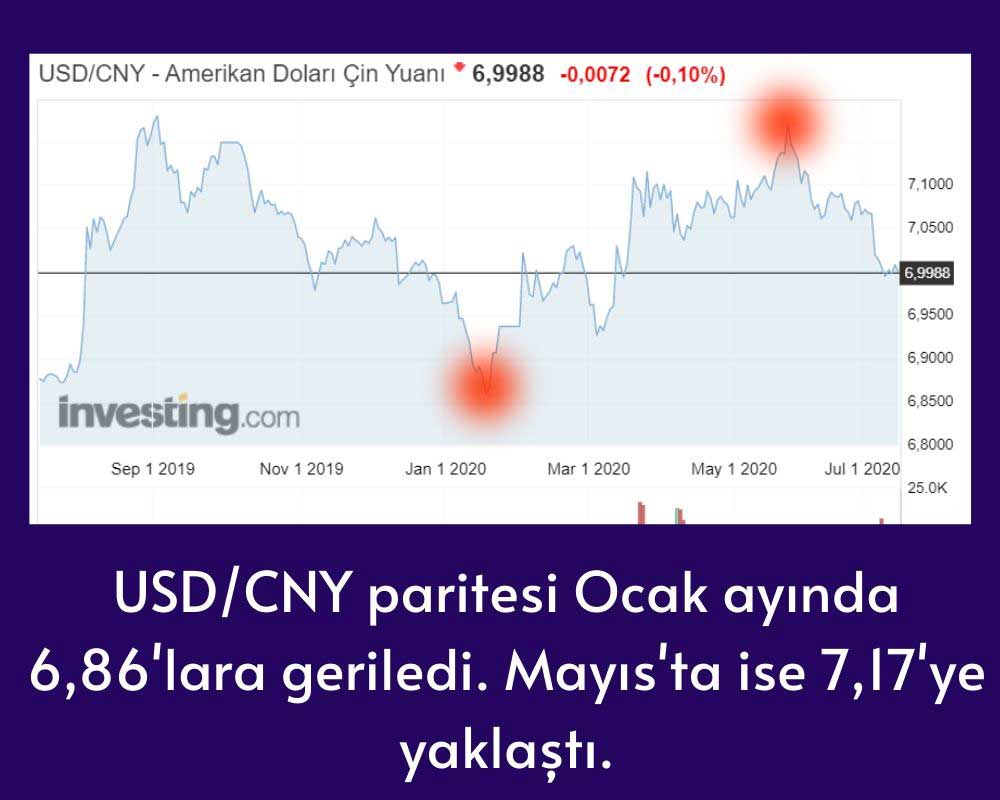 USD/CNY Paritesi